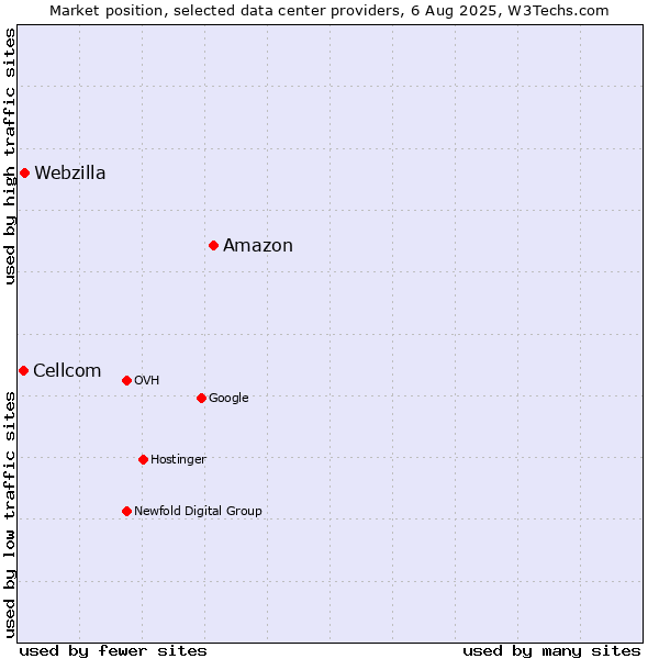 Market position of Amazon vs. Webzilla vs. Cellcom