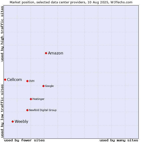 Market position of Amazon vs. Weebly vs. Cellcom