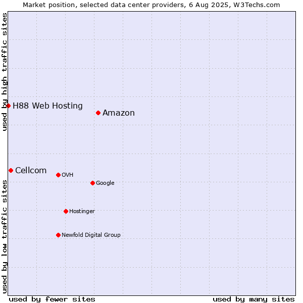 Market position of Amazon vs. Cellcom vs. H88 Web Hosting