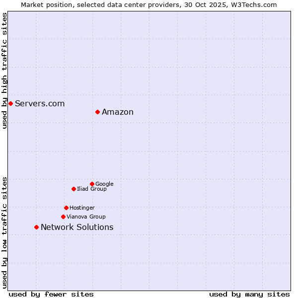 Market position of Amazon vs. Network Solutions vs. Servers.com