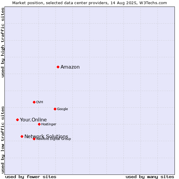 Market position of Amazon vs. Network Solutions vs. Your.Online