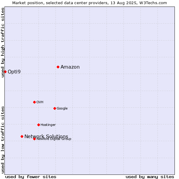 Market position of Amazon vs. Network Solutions vs. Opti9