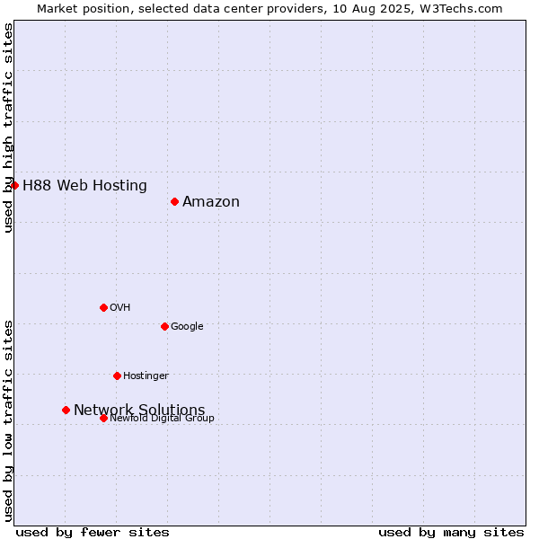 Market position of Amazon vs. Network Solutions vs. H88 Web Hosting