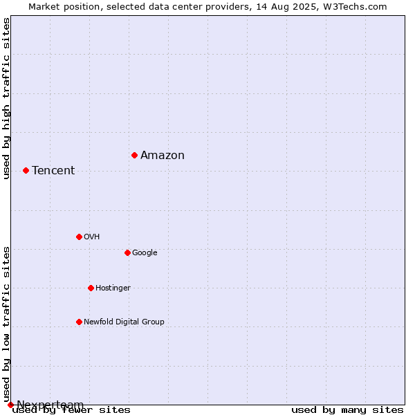 Market position of Amazon vs. Tencent vs. Nexperteam