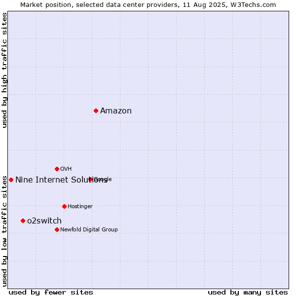 Market position of Amazon vs. o2switch vs. Nine Internet Solutions