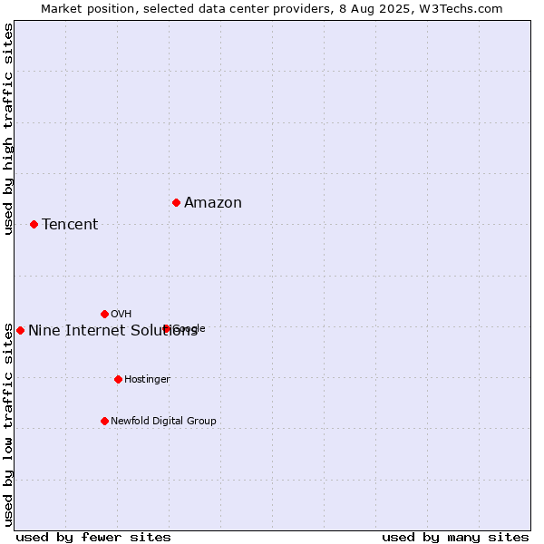 Market position of Amazon vs. Tencent vs. Nine Internet Solutions