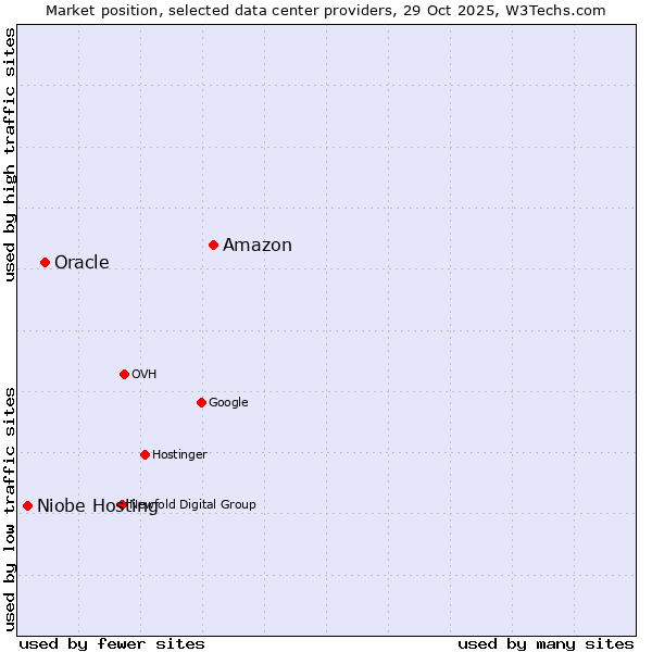Market position of Amazon vs. Oracle vs. Niobe Hosting