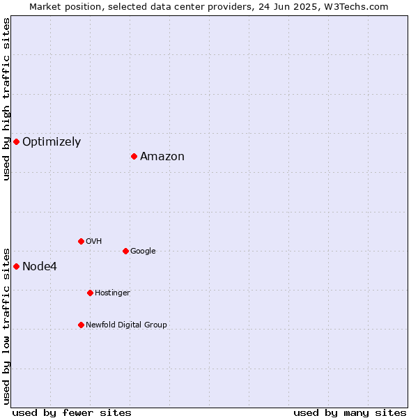 Market position of Amazon vs. Optimizely vs. Node4