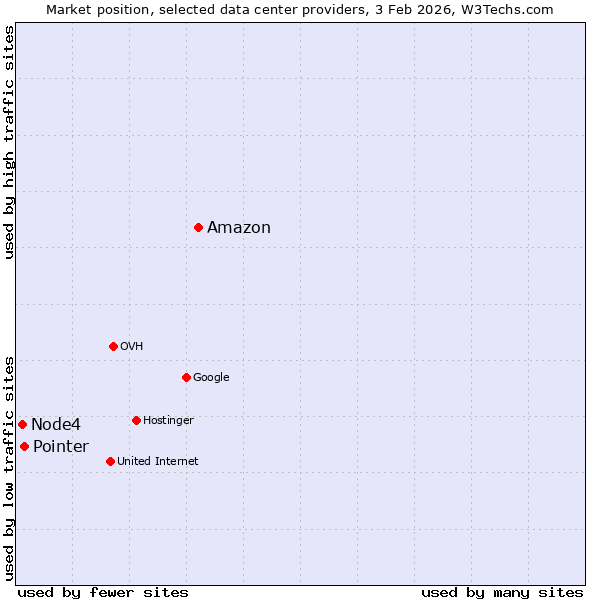Market position of Amazon vs. Pointer vs. Node4