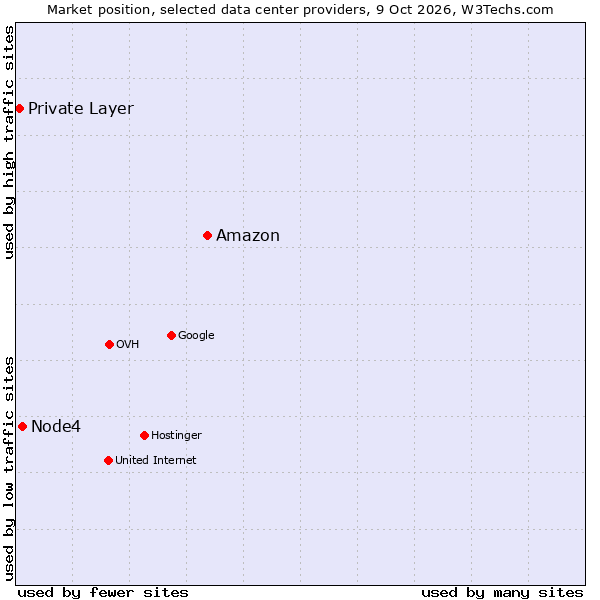 Market position of Amazon vs. Node4 vs. Private Layer
