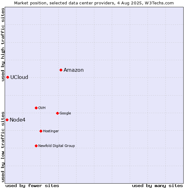 Market position of Amazon vs. UCloud vs. Node4