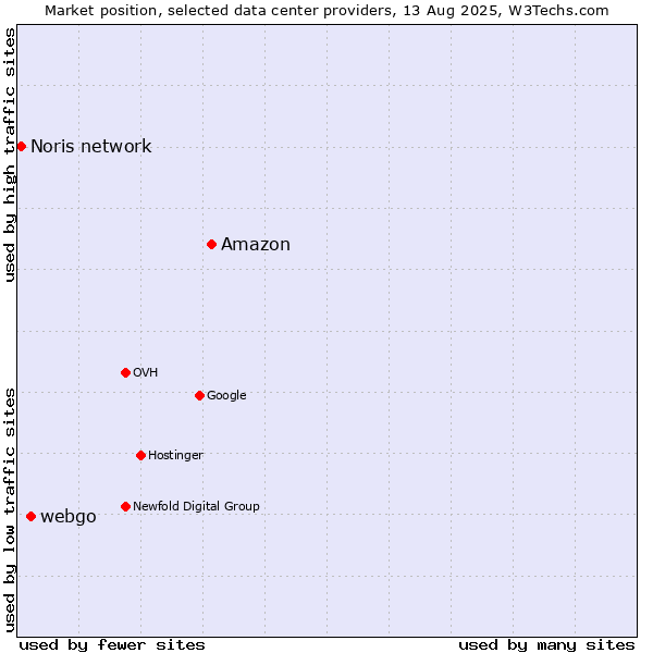 Market position of Amazon vs. webgo vs. Noris network