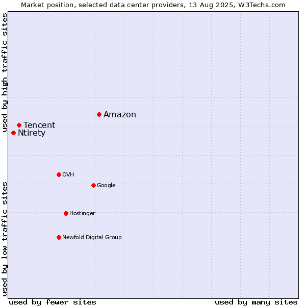 Market position of Amazon vs. Tencent vs. Ntirety