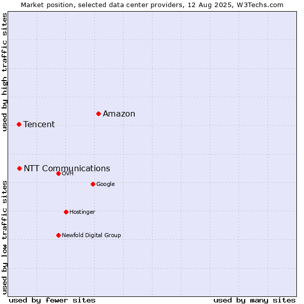 Market position of Amazon vs. NTT Communications vs. Tencent