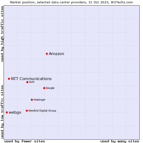 Market position of Amazon vs. NTT Communications vs. webgo