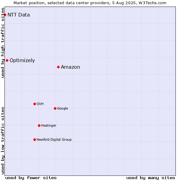 Market position of Amazon vs. Optimizely vs. NTT Data