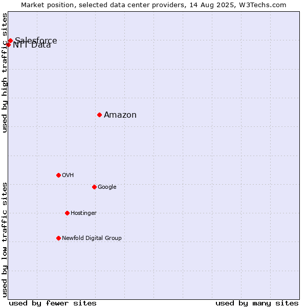 Market position of Amazon vs. Salesforce vs. NTT Data