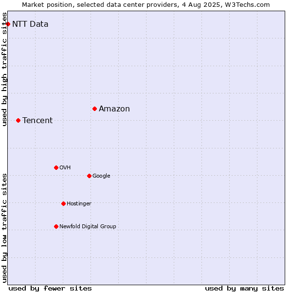 Market position of Amazon vs. Tencent vs. NTT Data
