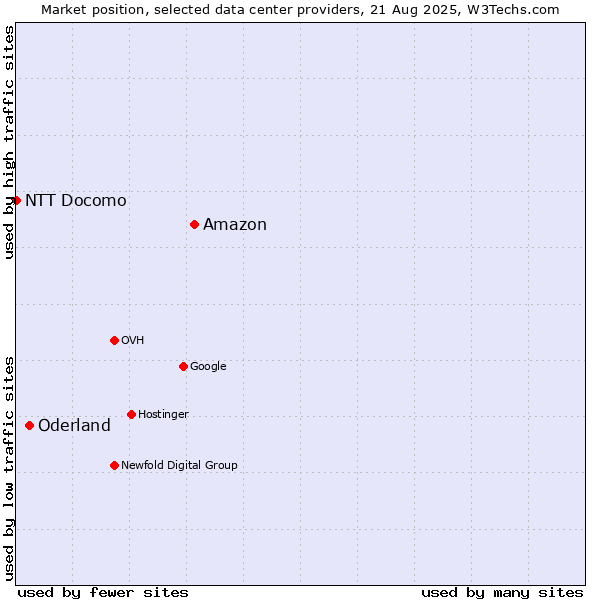Market position of Amazon vs. Oderland vs. NTT Docomo
