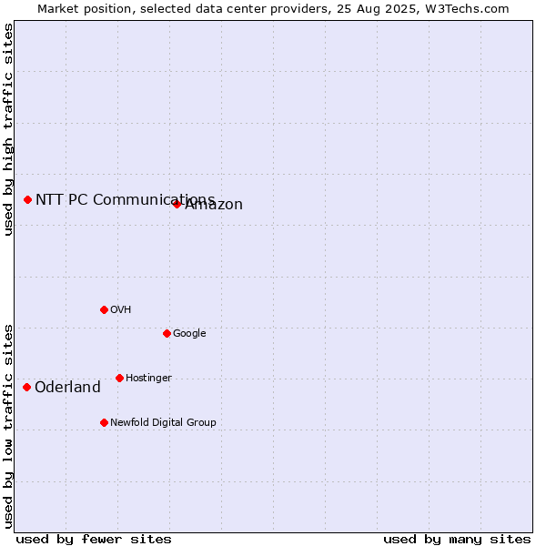 Market position of Amazon vs. NTT PC Communications vs. Oderland