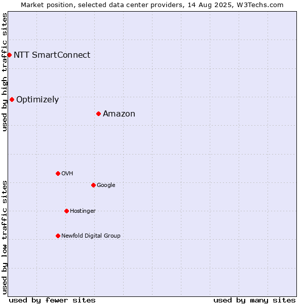Market position of Amazon vs. Optimizely vs. NTT SmartConnect