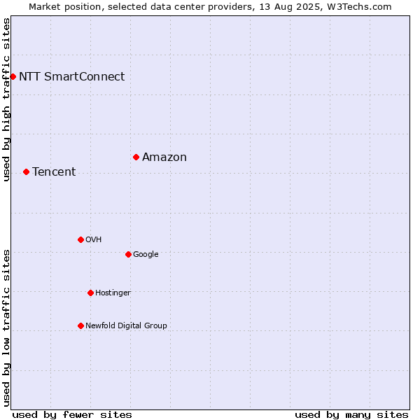 Market position of Amazon vs. Tencent vs. NTT SmartConnect