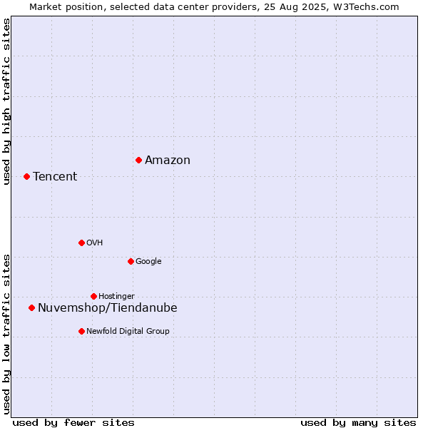 Market position of Amazon vs. Nuvemshop/Tiendanube vs. Tencent