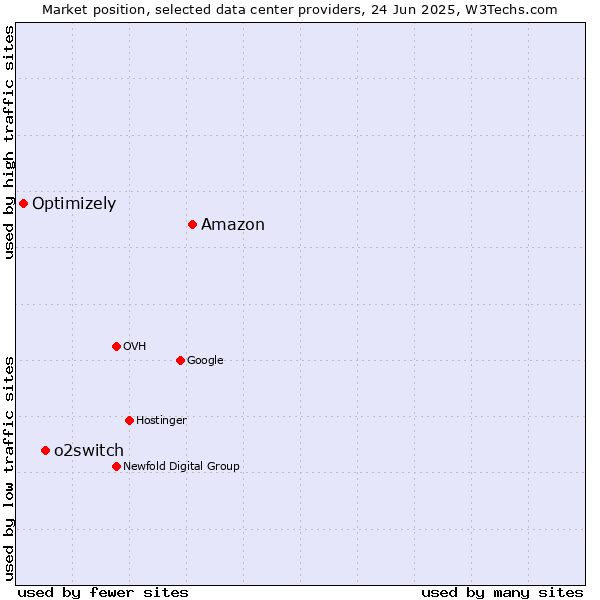 Market position of Amazon vs. o2switch vs. Optimizely