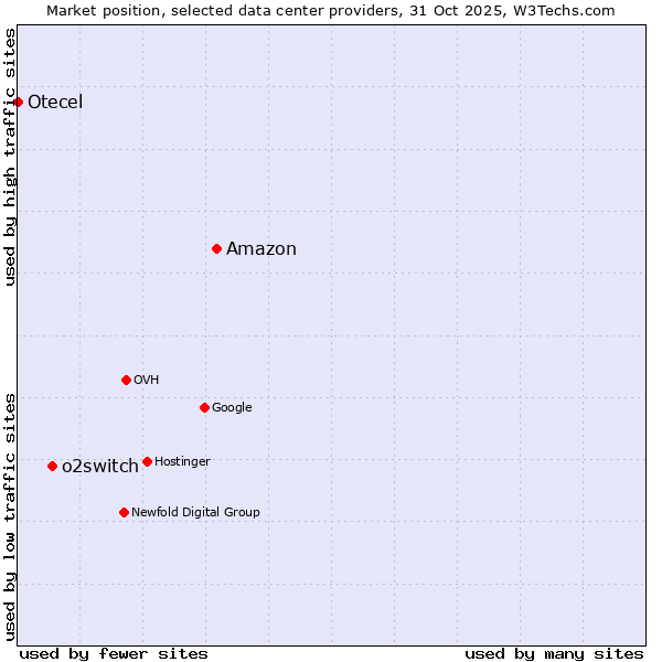 Market position of Amazon vs. o2switch vs. Otecel
