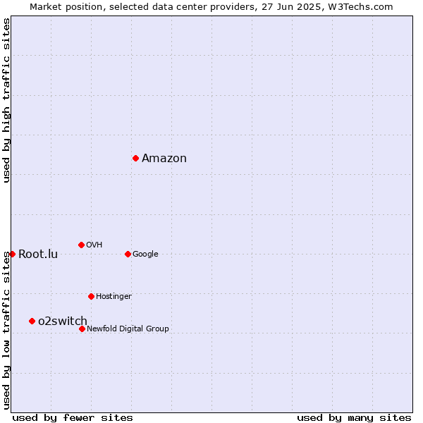 Market position of Amazon vs. o2switch vs. Root.lu