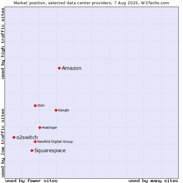 Market position of Amazon vs. Squarespace vs. o2switch