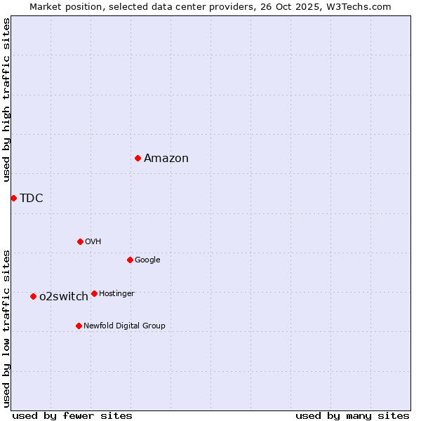 Market position of Amazon vs. o2switch vs. TDC