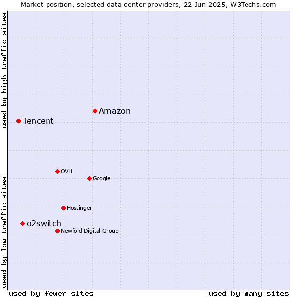Market position of Amazon vs. o2switch vs. Tencent