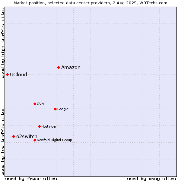 Market position of Amazon vs. o2switch vs. UCloud