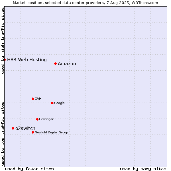 Market position of Amazon vs. o2switch vs. H88 Web Hosting
