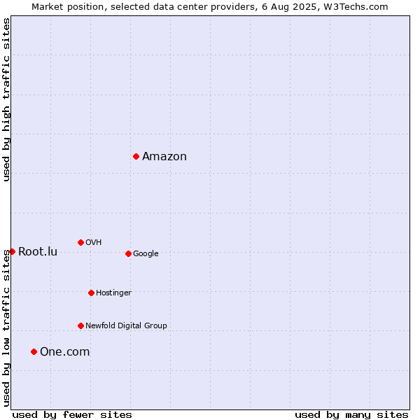 Market position of Amazon vs. One.com vs. Root.lu