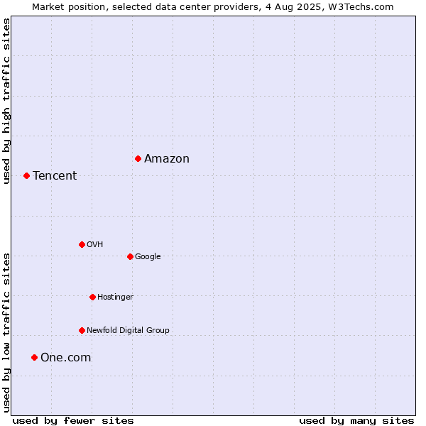 Market position of Amazon vs. One.com vs. Tencent