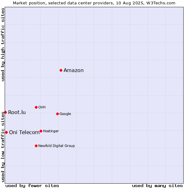 Market position of Amazon vs. Oni Telecom vs. Root.lu