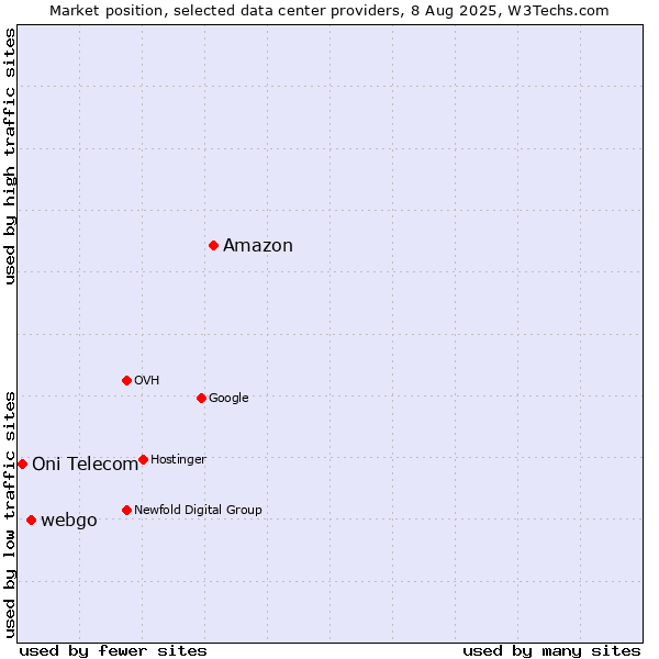 Market position of Amazon vs. webgo vs. Oni Telecom