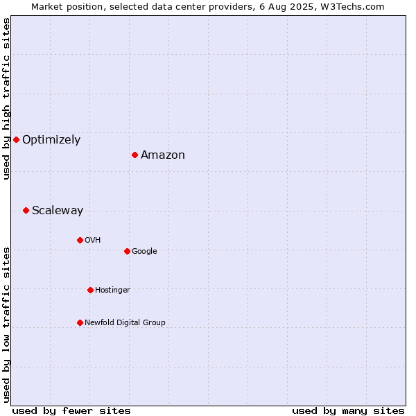 Market position of Amazon vs. Scaleway vs. Optimizely