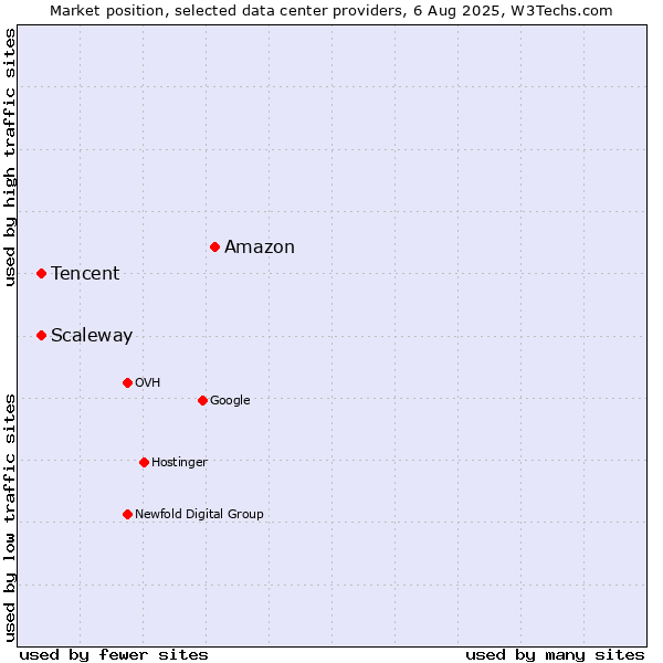 Market position of Amazon vs. Scaleway vs. Tencent