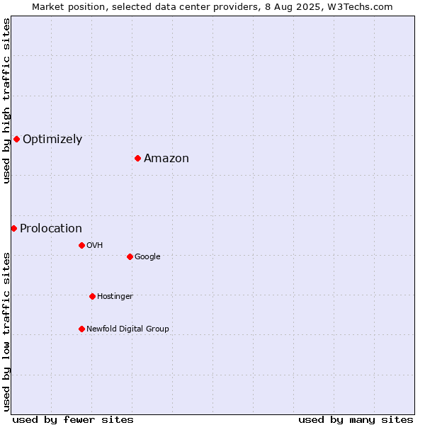Market position of Amazon vs. Optimizely vs. Prolocation