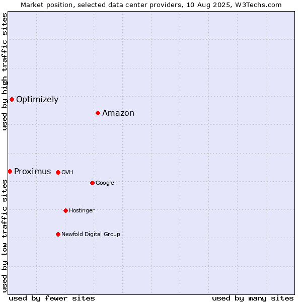 Market position of Amazon vs. Optimizely vs. Proximus