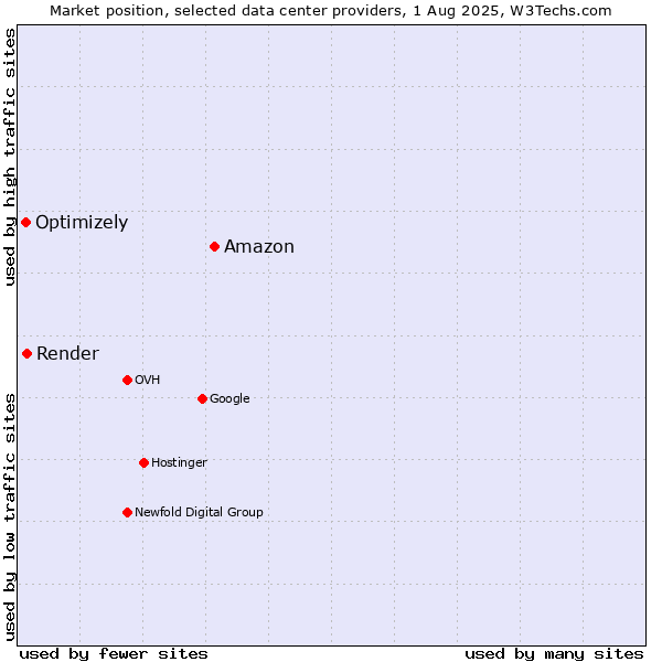 Market position of Amazon vs. Render vs. Optimizely