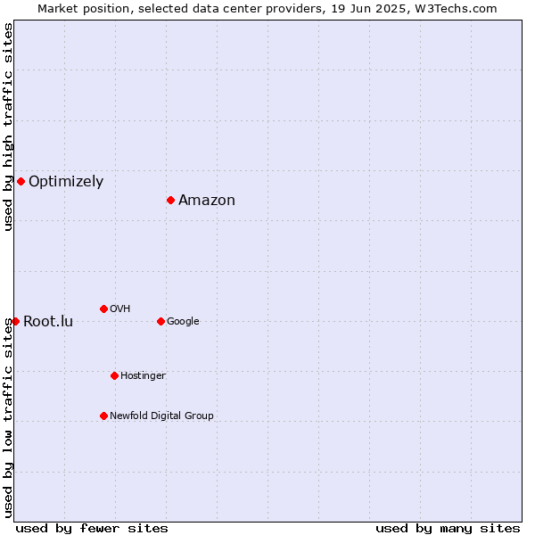 Market position of Amazon vs. Optimizely vs. Root.lu