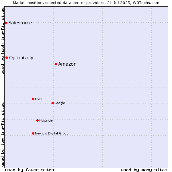 Market position of Amazon vs. Optimizely vs. Salesforce