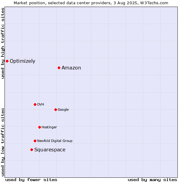 Market position of Amazon vs. Squarespace vs. Optimizely
