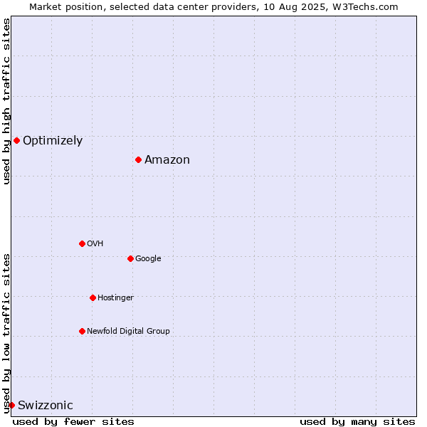 Market position of Amazon vs. Optimizely vs. Swizzonic