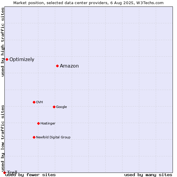 Market position of Amazon vs. Optimizely vs. Tcell