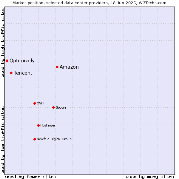Market position of Amazon vs. Tencent vs. Optimizely